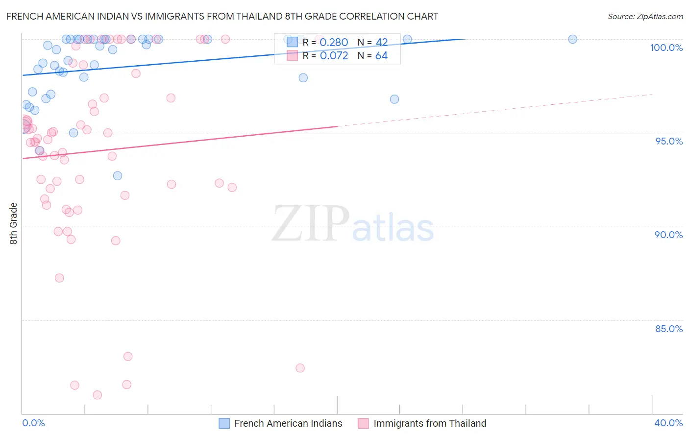 French American Indian vs Immigrants from Thailand 8th Grade