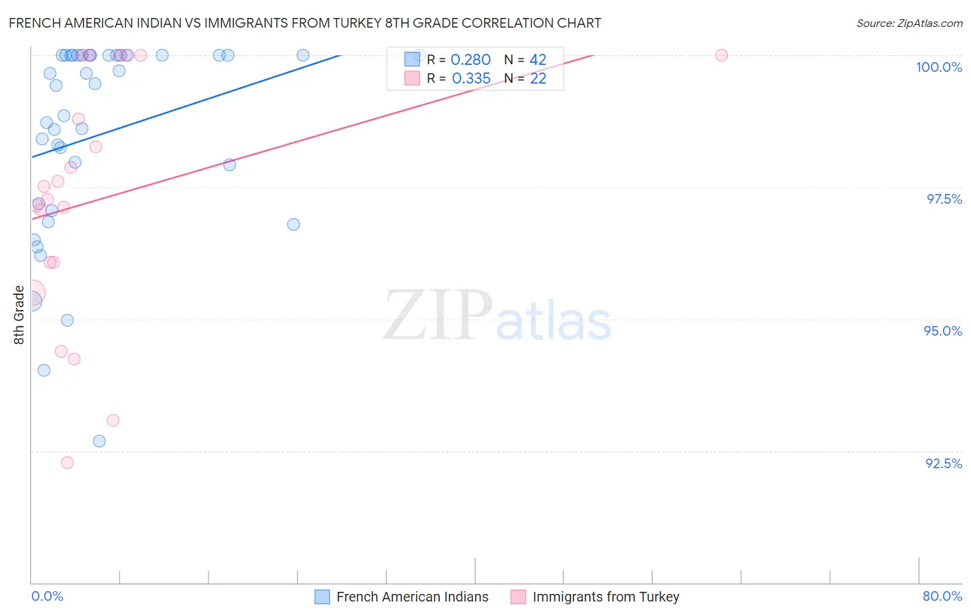 French American Indian vs Immigrants from Turkey 8th Grade