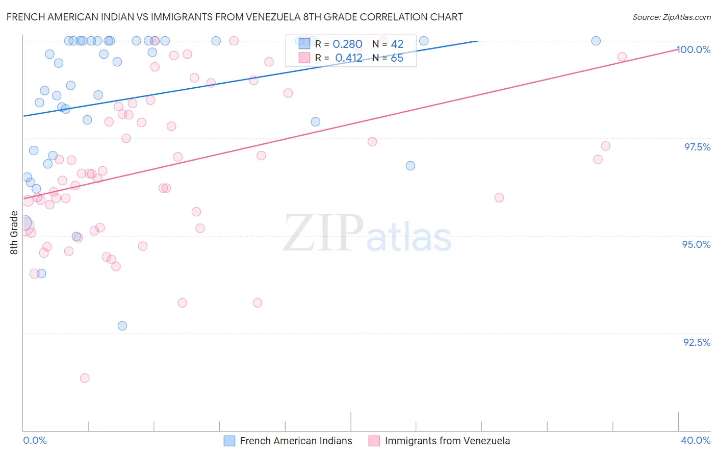 French American Indian vs Immigrants from Venezuela 8th Grade