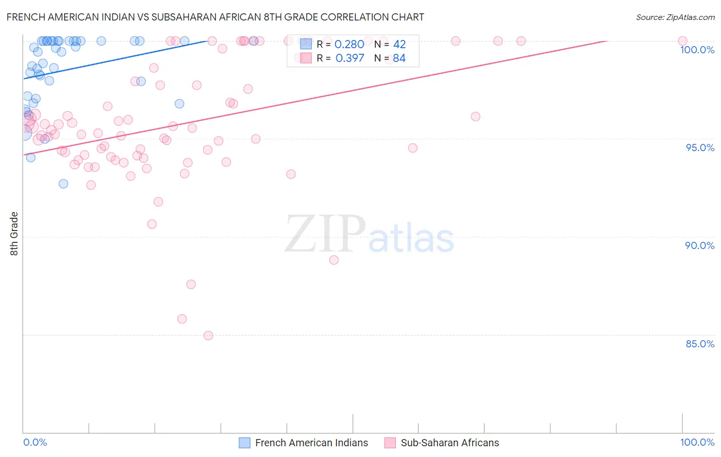 French American Indian vs Subsaharan African 8th Grade
