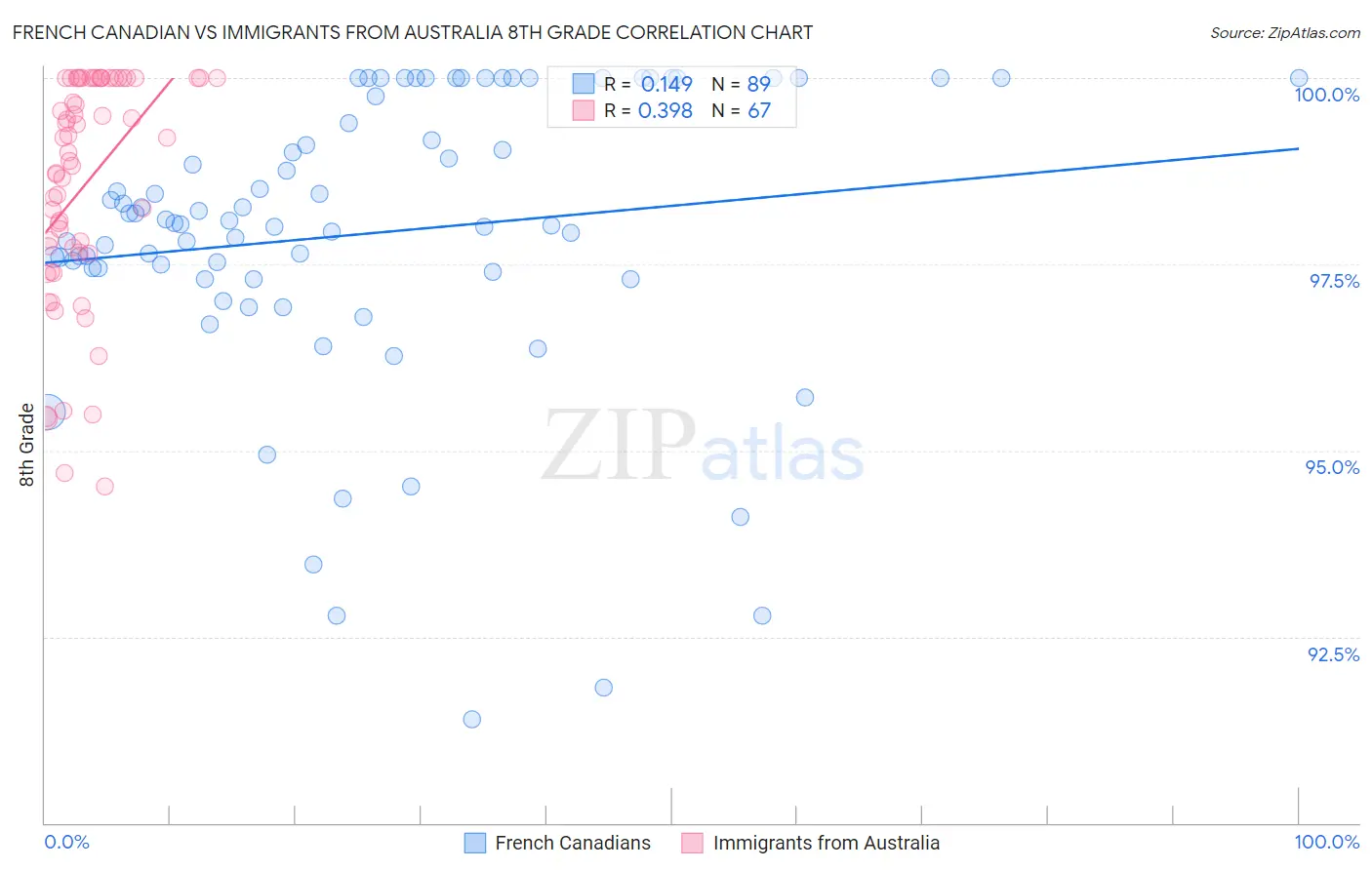 French Canadian vs Immigrants from Australia 8th Grade