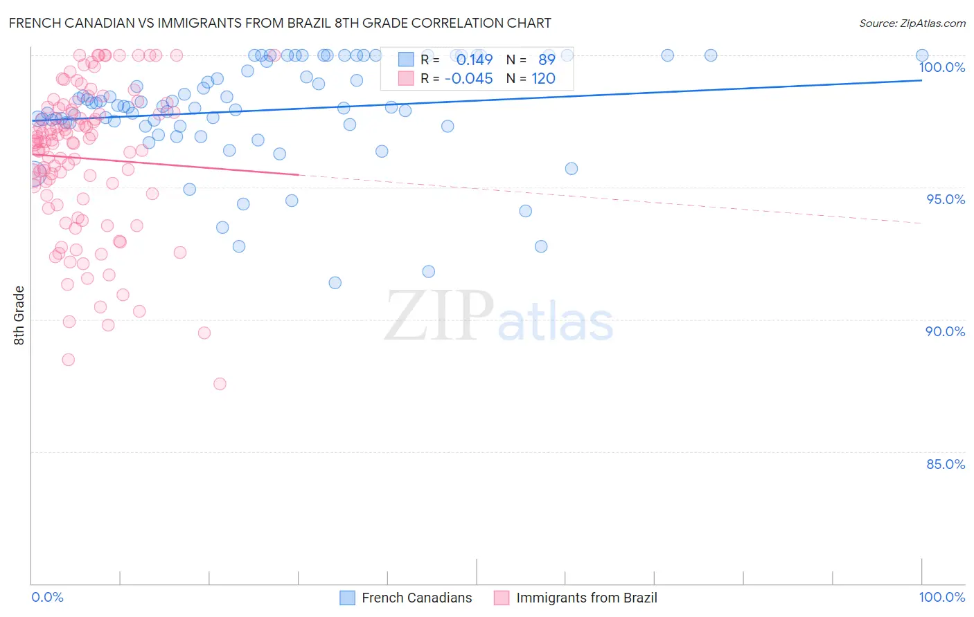 French Canadian vs Immigrants from Brazil 8th Grade