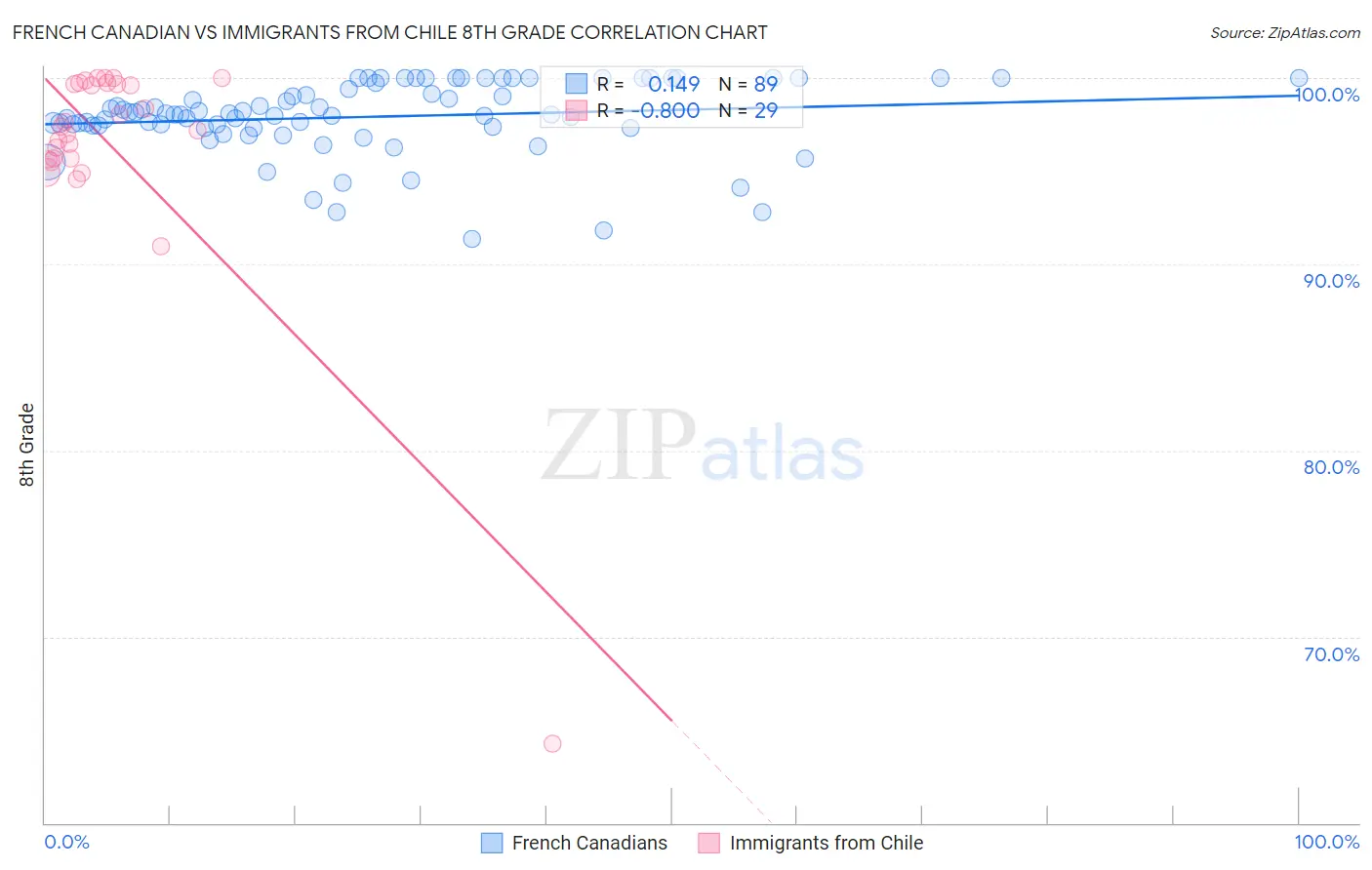 French Canadian vs Immigrants from Chile 8th Grade