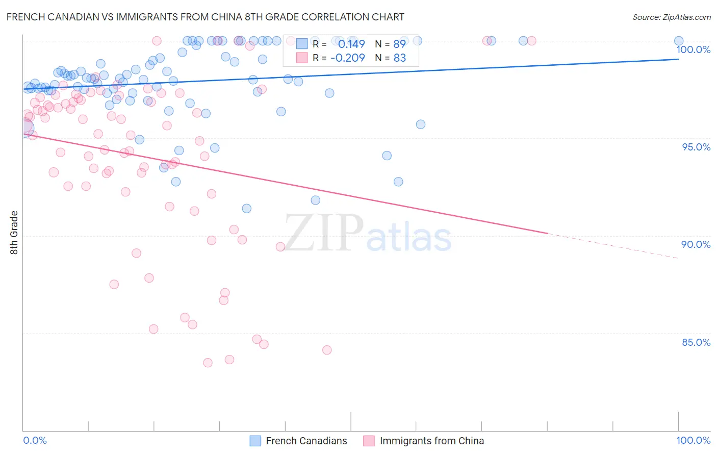 French Canadian vs Immigrants from China 8th Grade