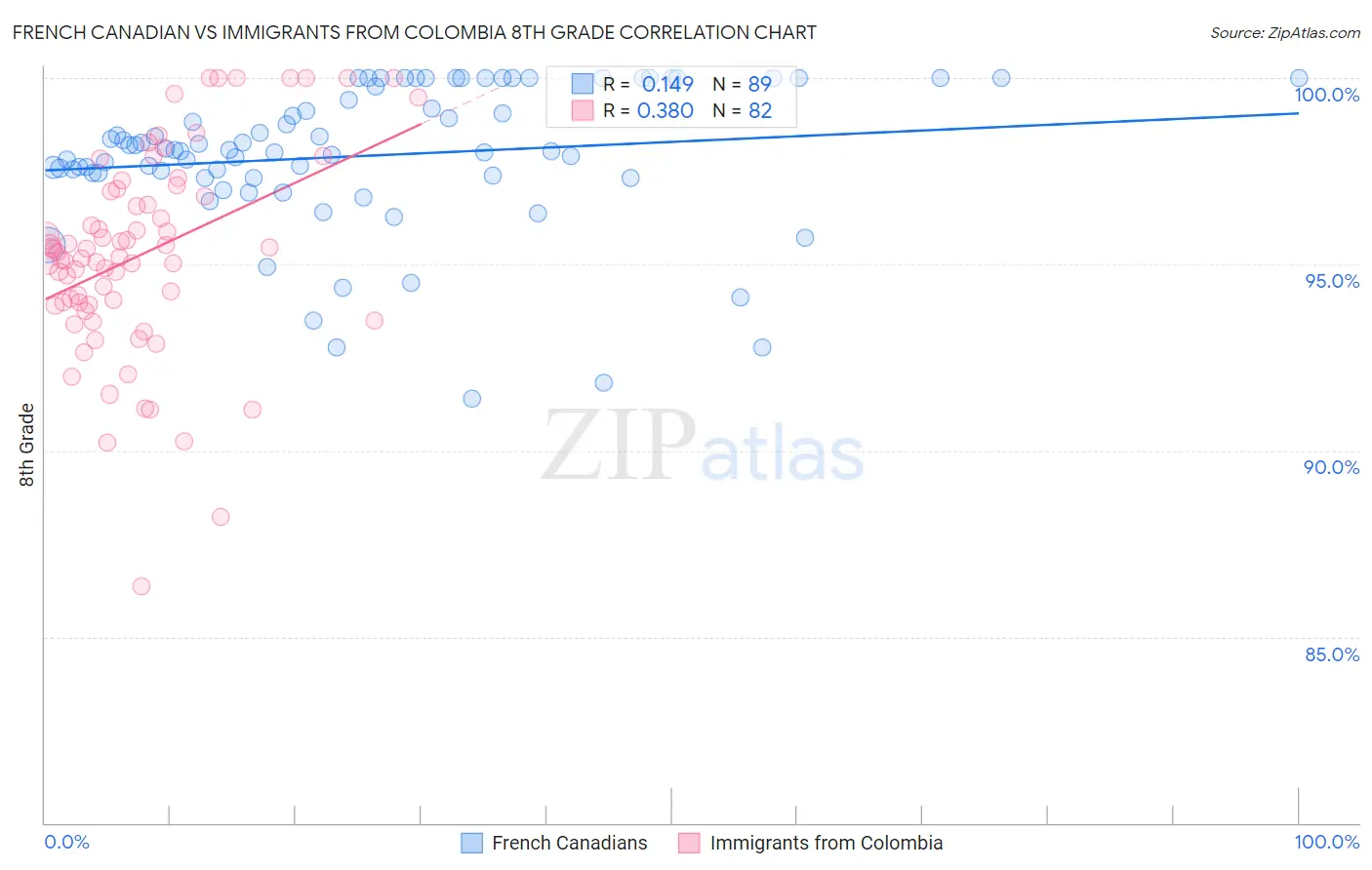 French Canadian vs Immigrants from Colombia 8th Grade