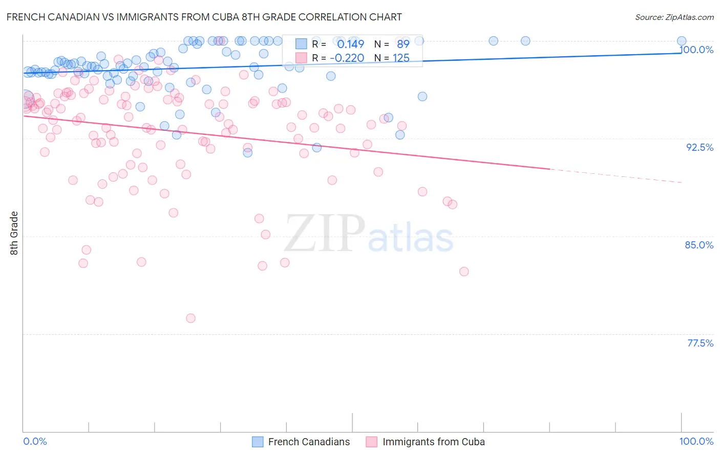 French Canadian vs Immigrants from Cuba 8th Grade