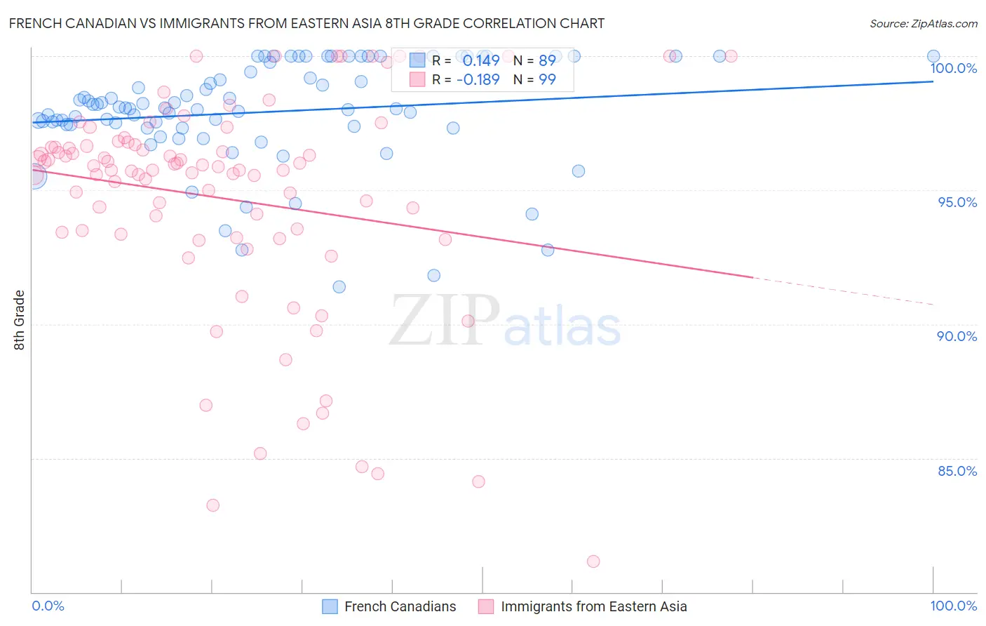 French Canadian vs Immigrants from Eastern Asia 8th Grade