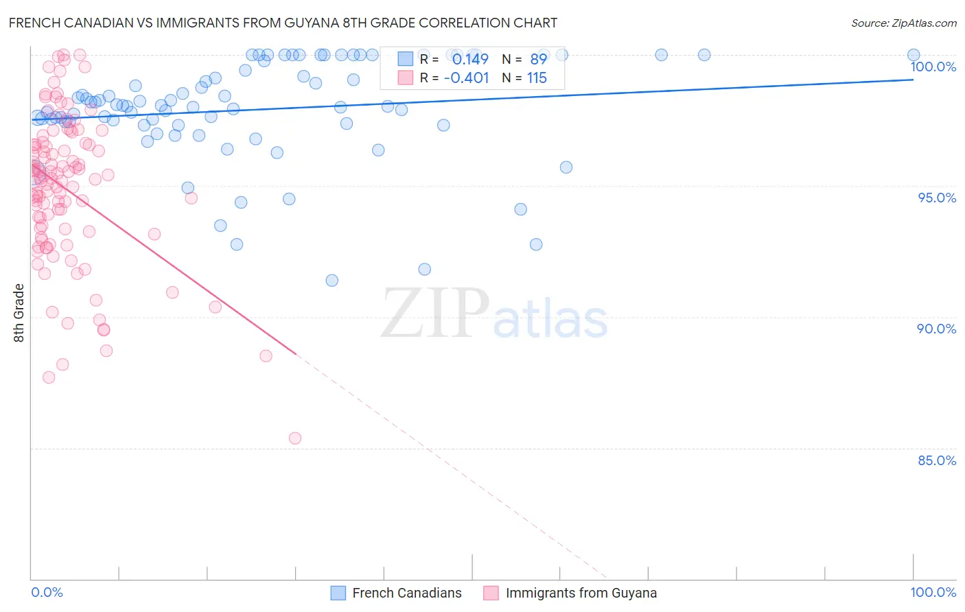 French Canadian vs Immigrants from Guyana 8th Grade