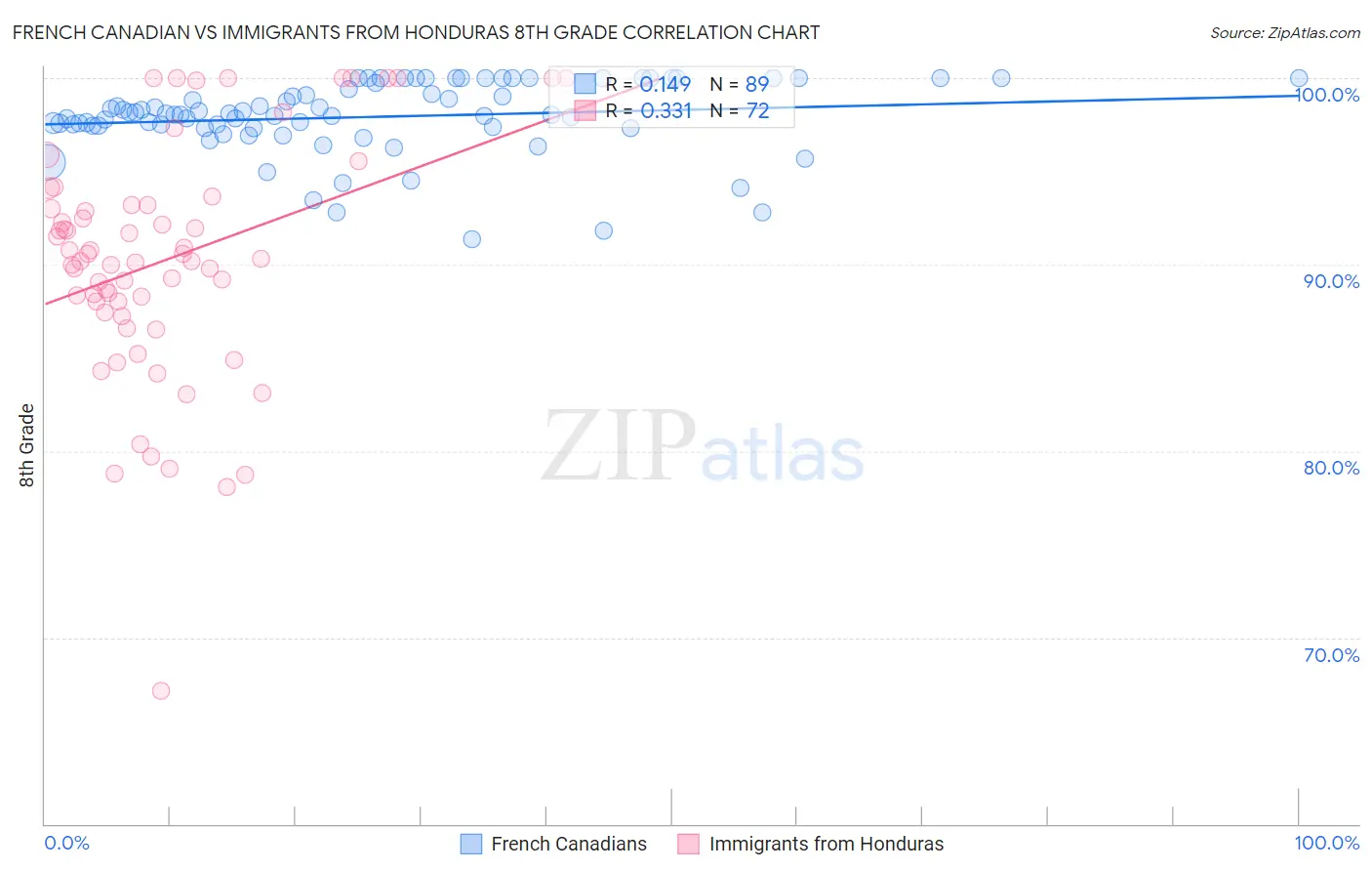 French Canadian vs Immigrants from Honduras 8th Grade
