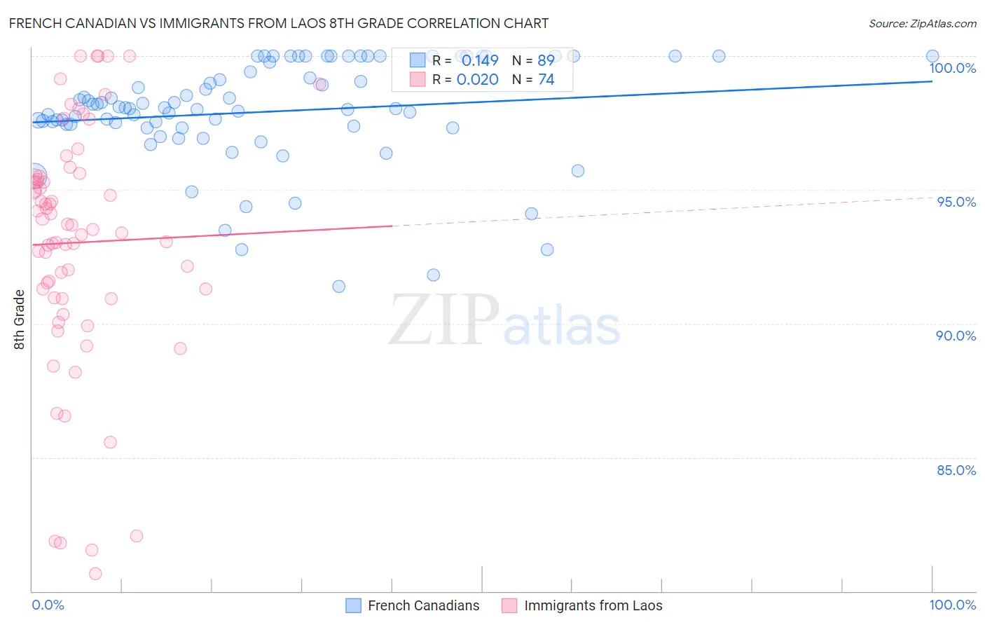 French Canadian vs Immigrants from Laos 8th Grade