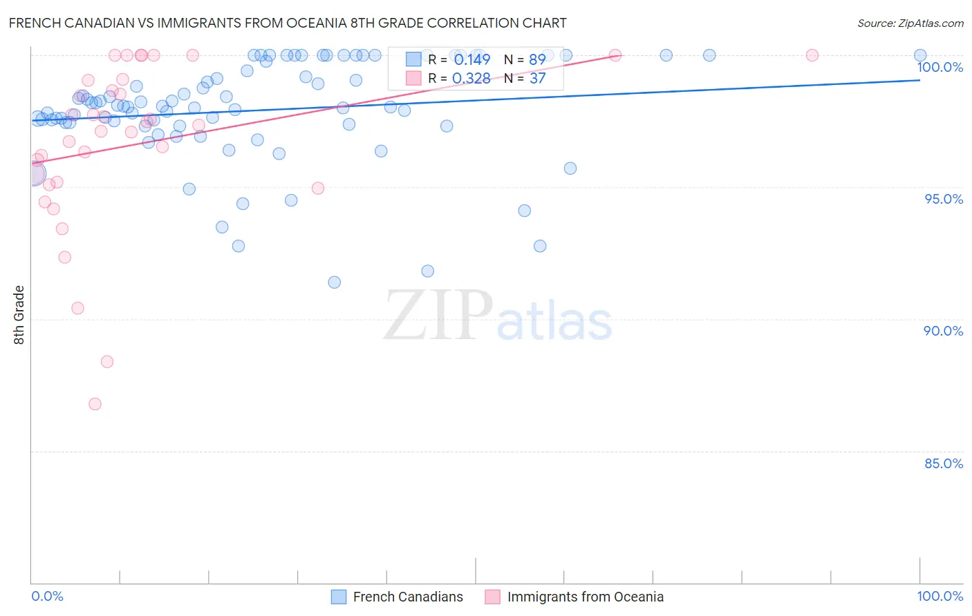 French Canadian vs Immigrants from Oceania 8th Grade