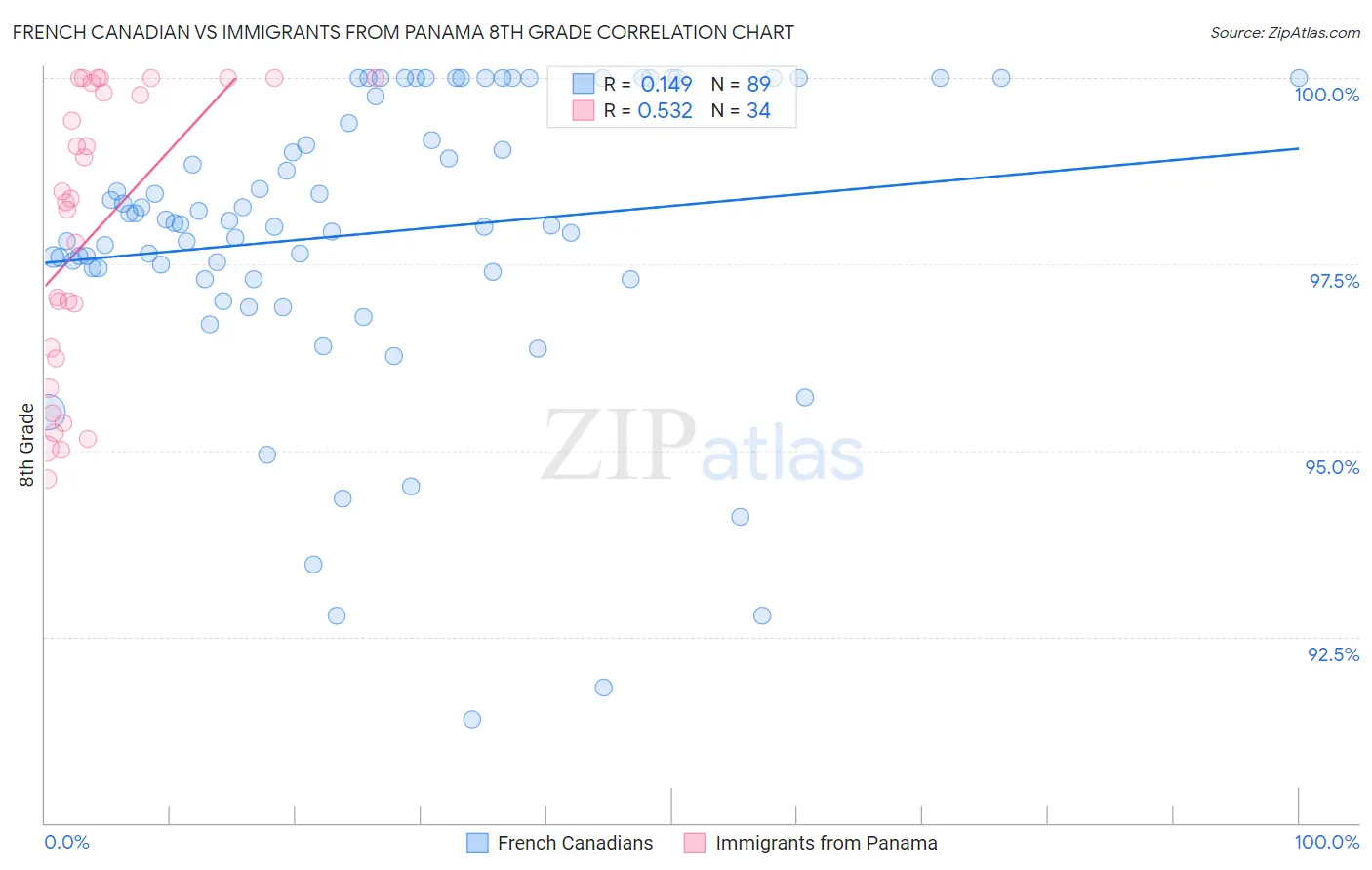 French Canadian vs Immigrants from Panama 8th Grade