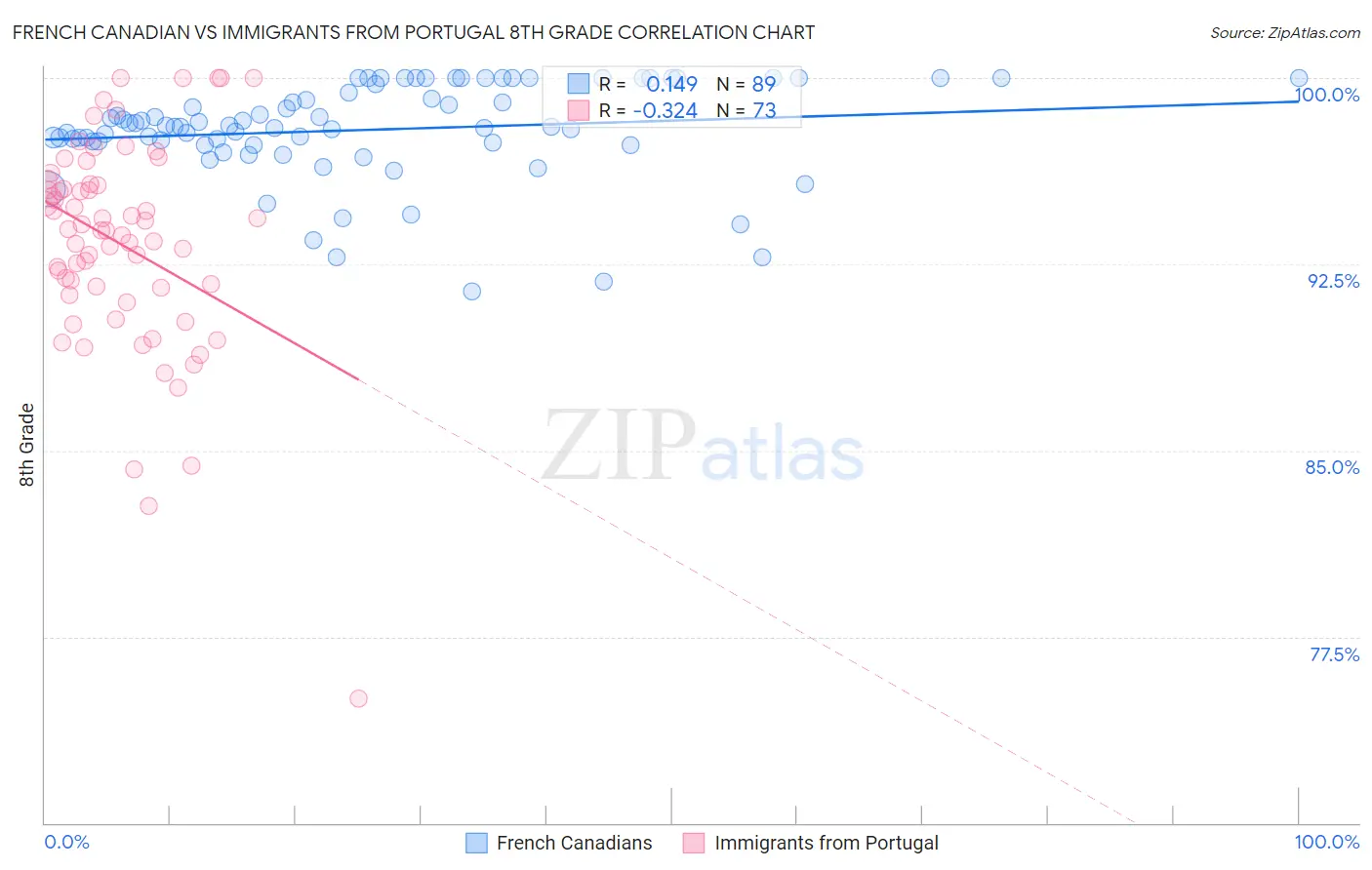 French Canadian vs Immigrants from Portugal 8th Grade