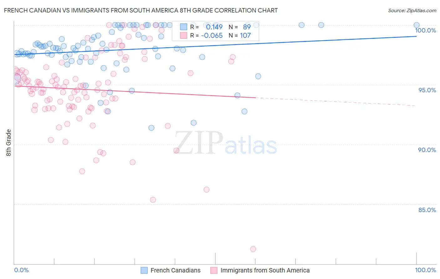 French Canadian vs Immigrants from South America 8th Grade