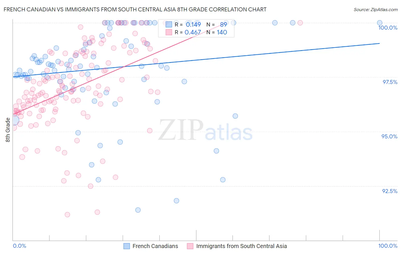 French Canadian vs Immigrants from South Central Asia 8th Grade