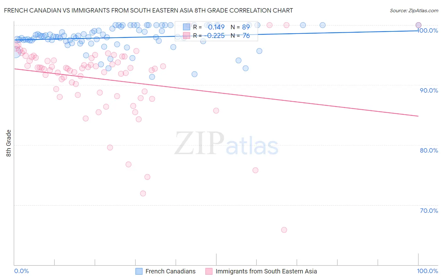 French Canadian vs Immigrants from South Eastern Asia 8th Grade