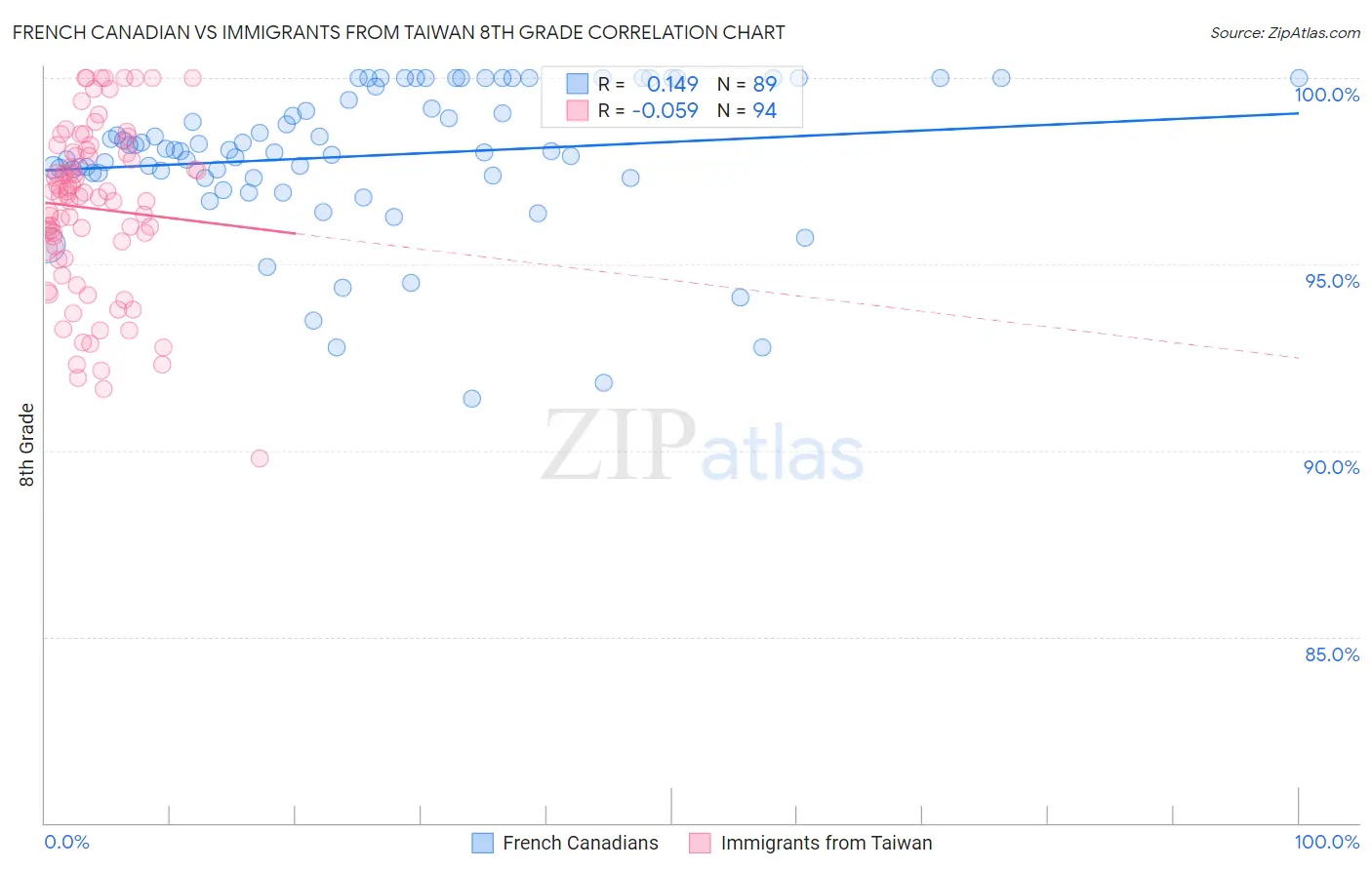 French Canadian vs Immigrants from Taiwan 8th Grade