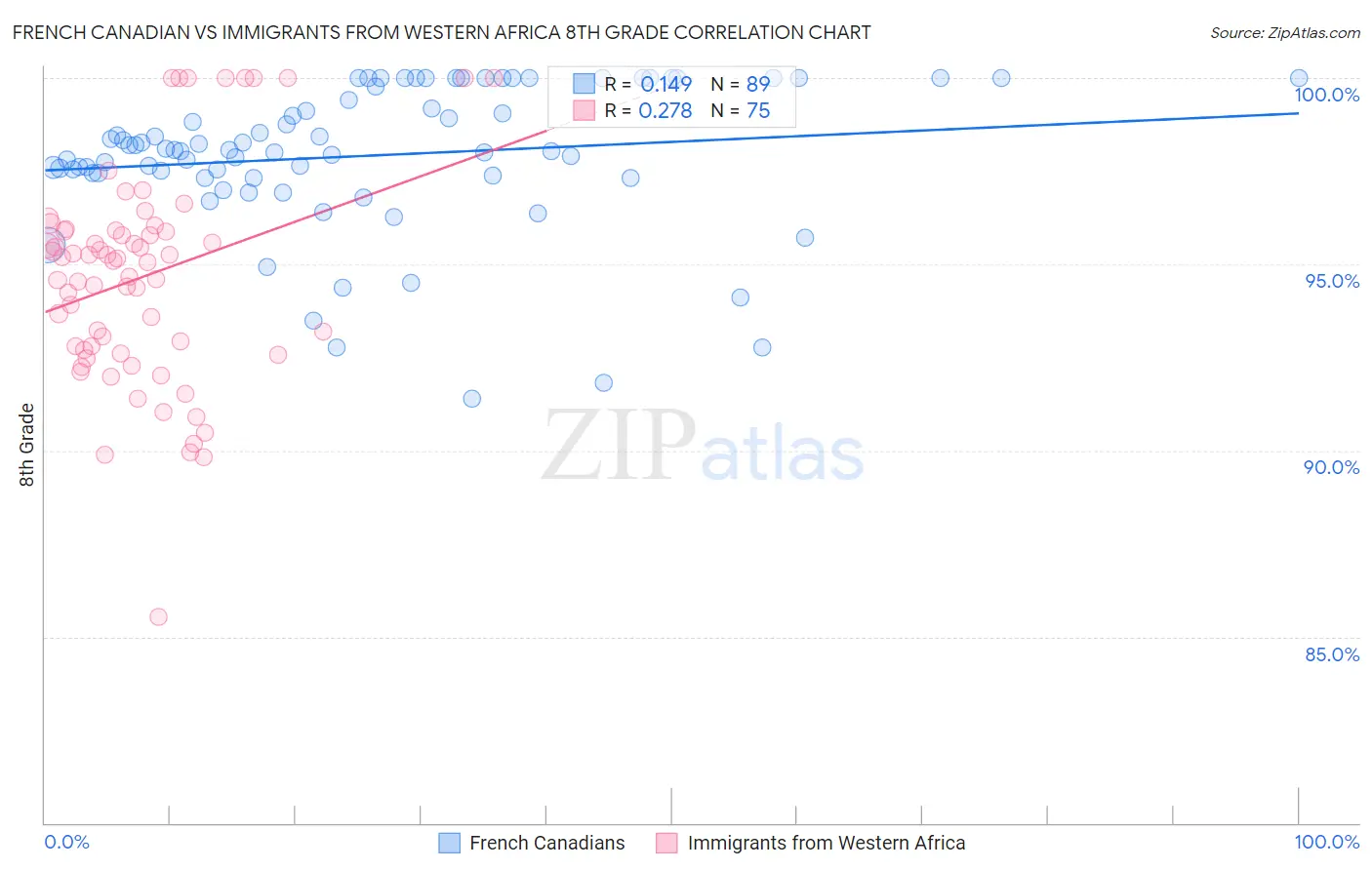 French Canadian vs Immigrants from Western Africa 8th Grade