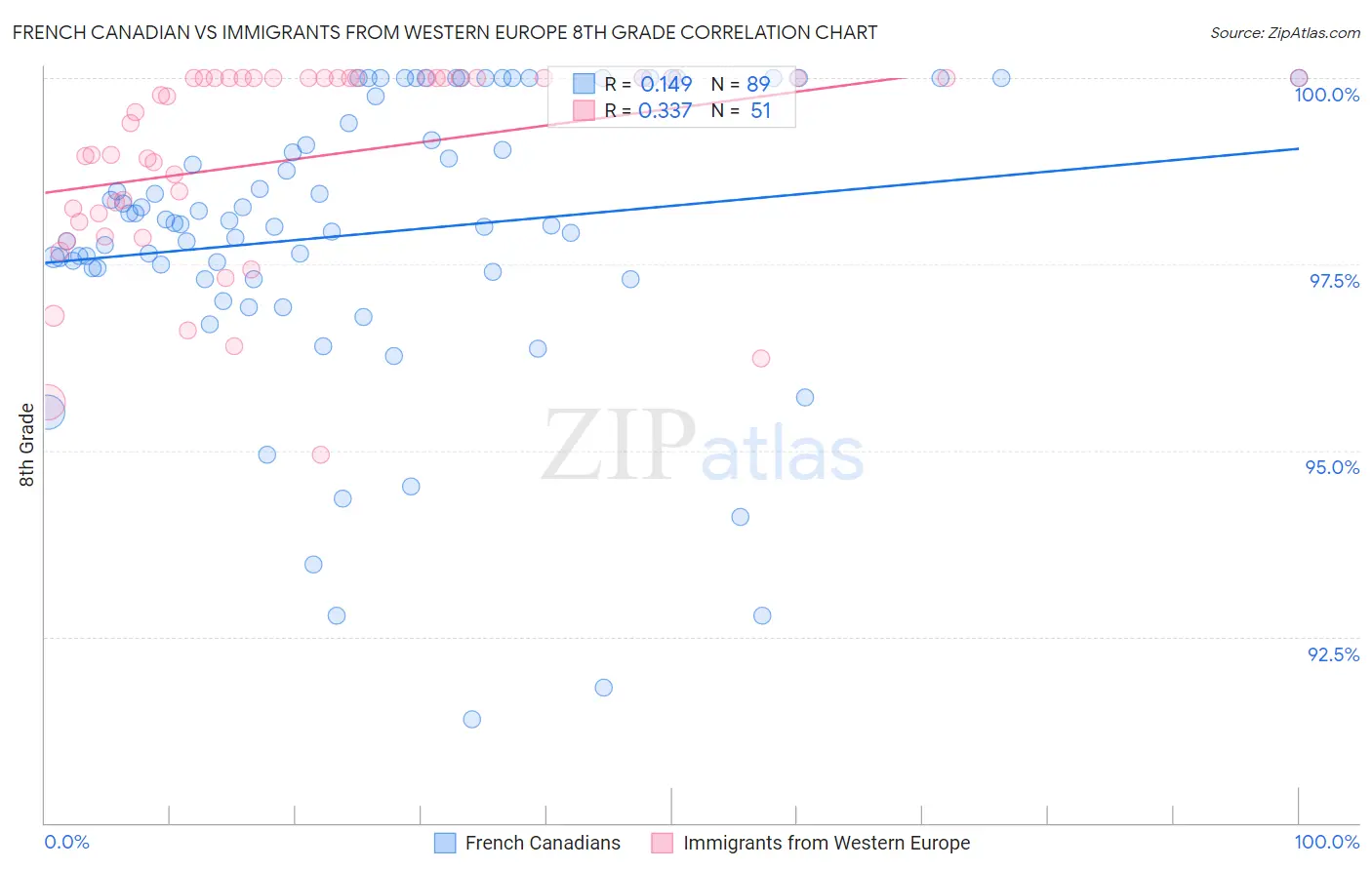 French Canadian vs Immigrants from Western Europe 8th Grade