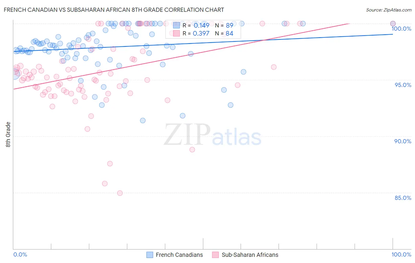French Canadian vs Subsaharan African 8th Grade