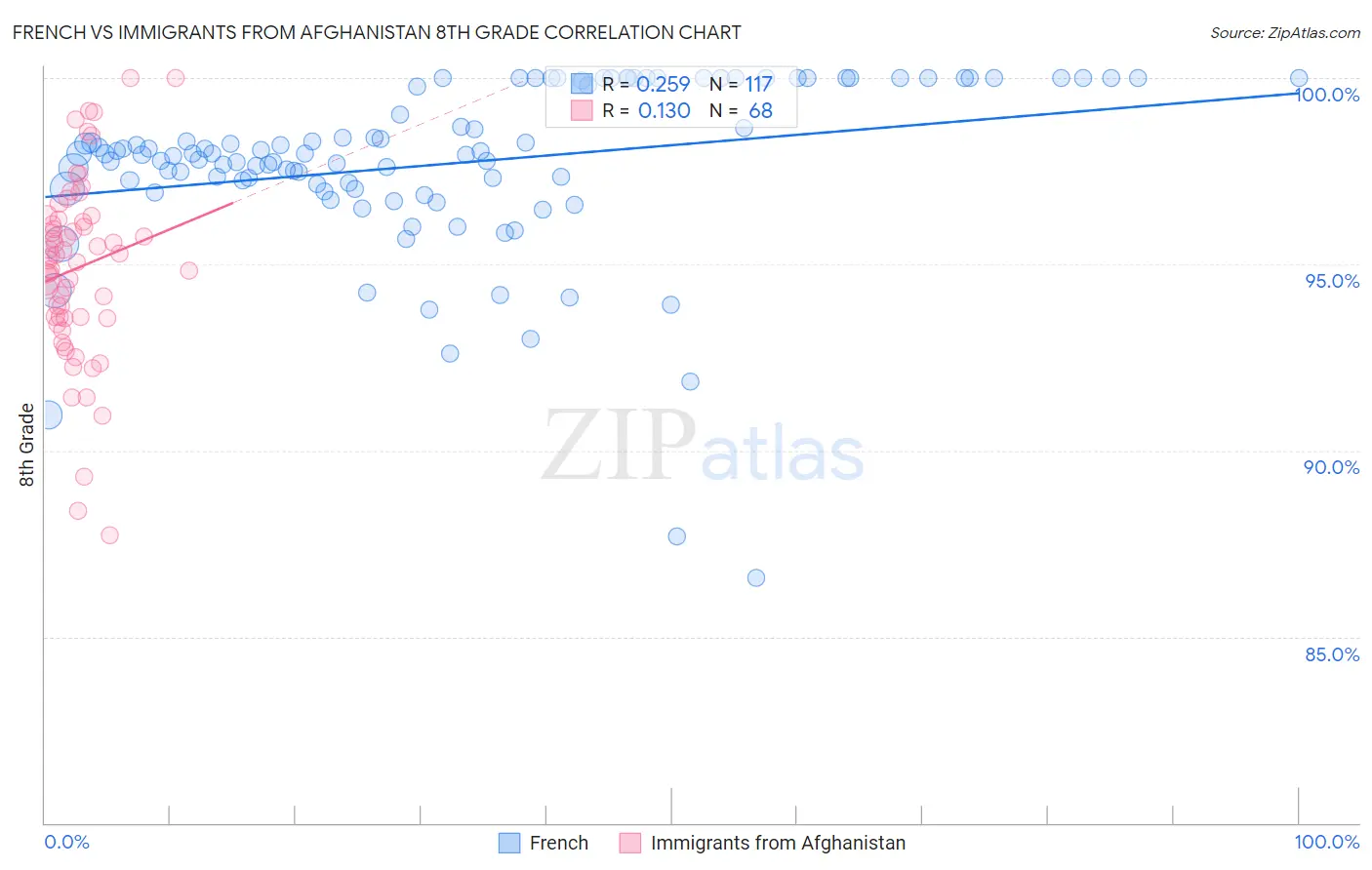 French vs Immigrants from Afghanistan 8th Grade