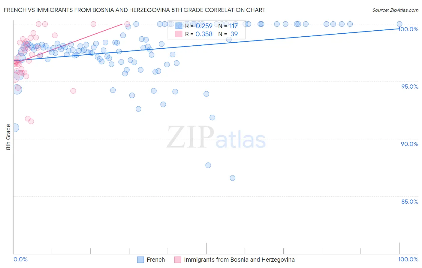 French vs Immigrants from Bosnia and Herzegovina 8th Grade