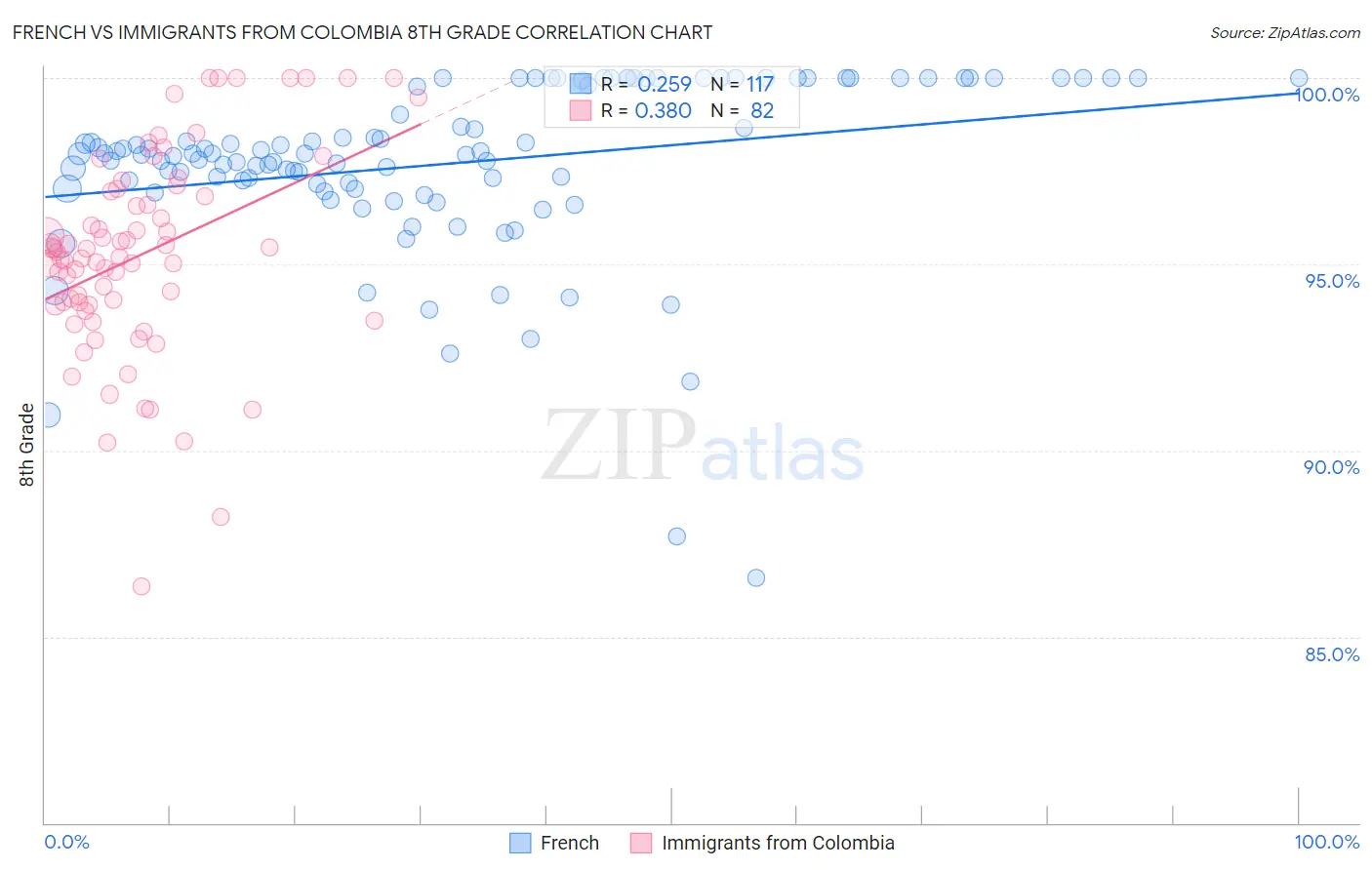French vs Immigrants from Colombia 8th Grade