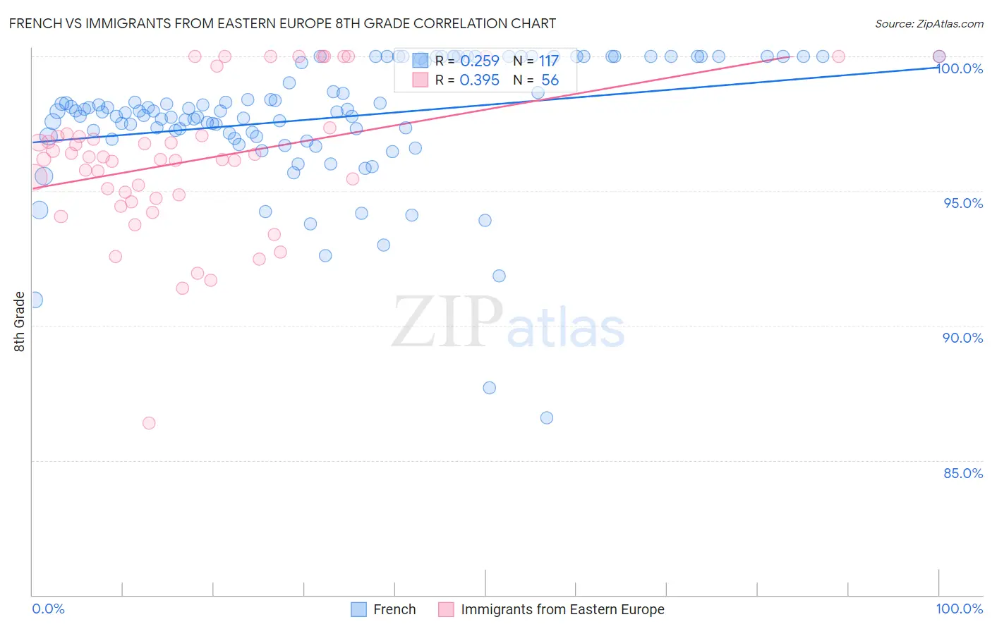 French vs Immigrants from Eastern Europe 8th Grade