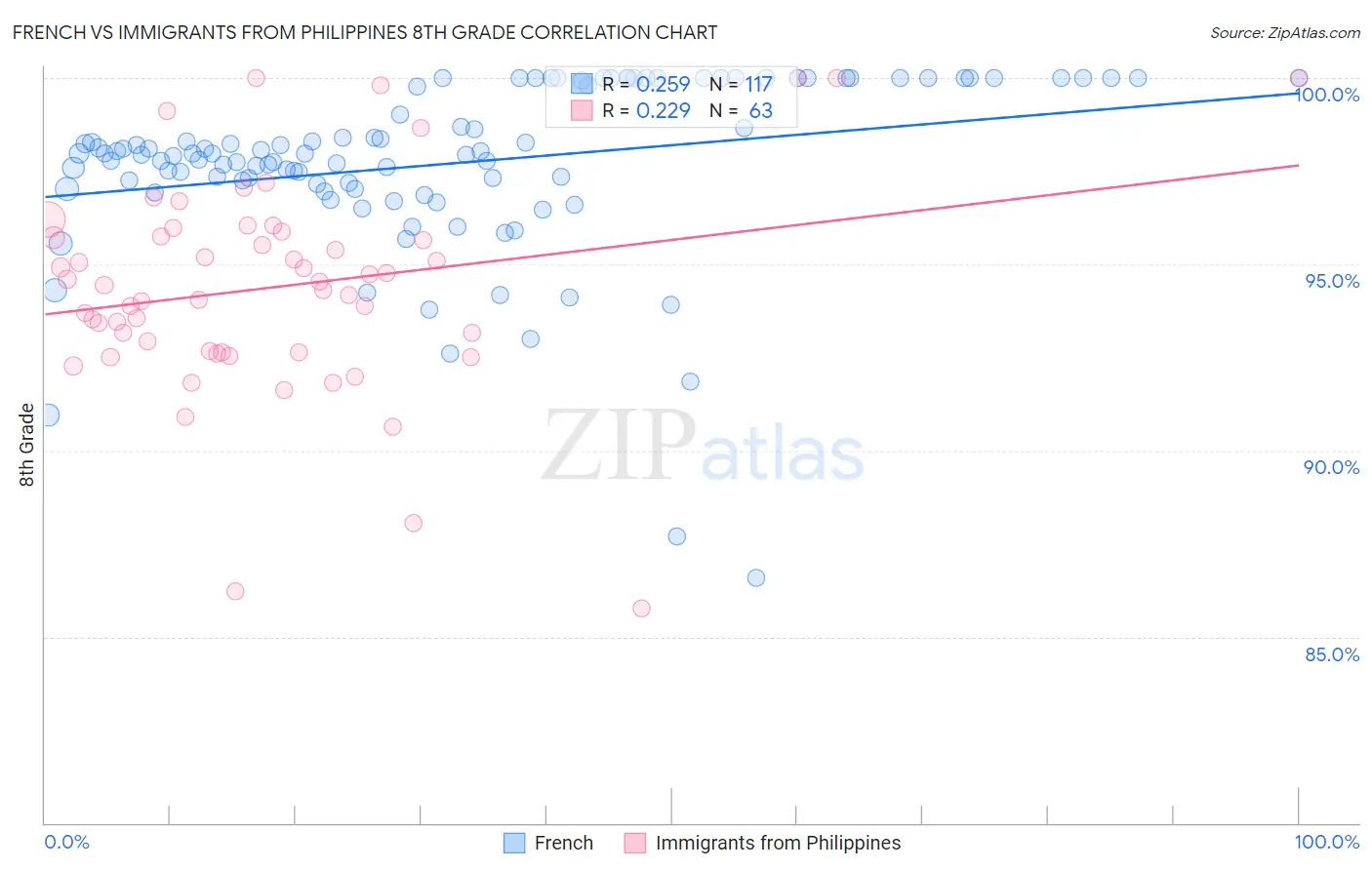 French vs Immigrants from Philippines 8th Grade