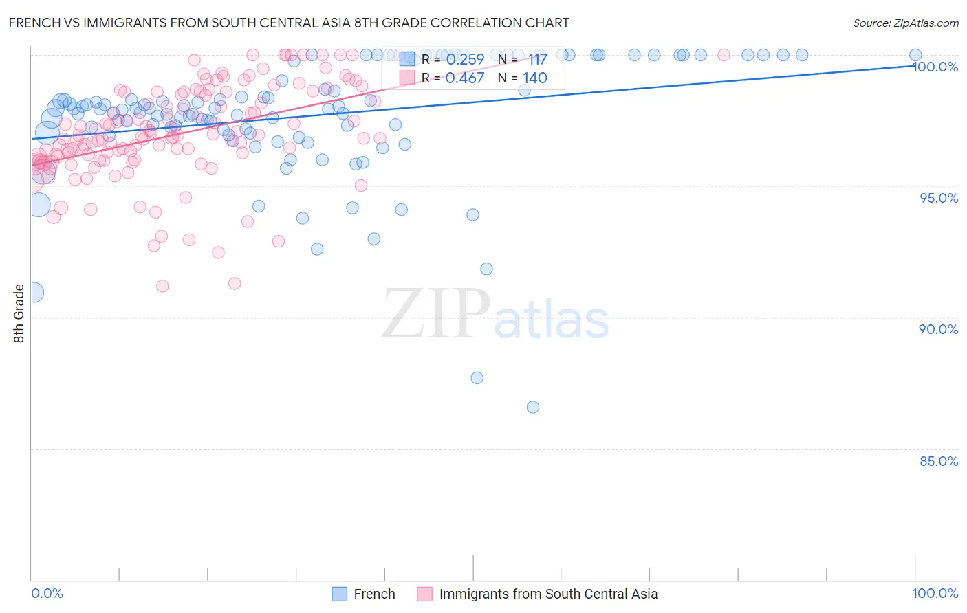 French vs Immigrants from South Central Asia 8th Grade