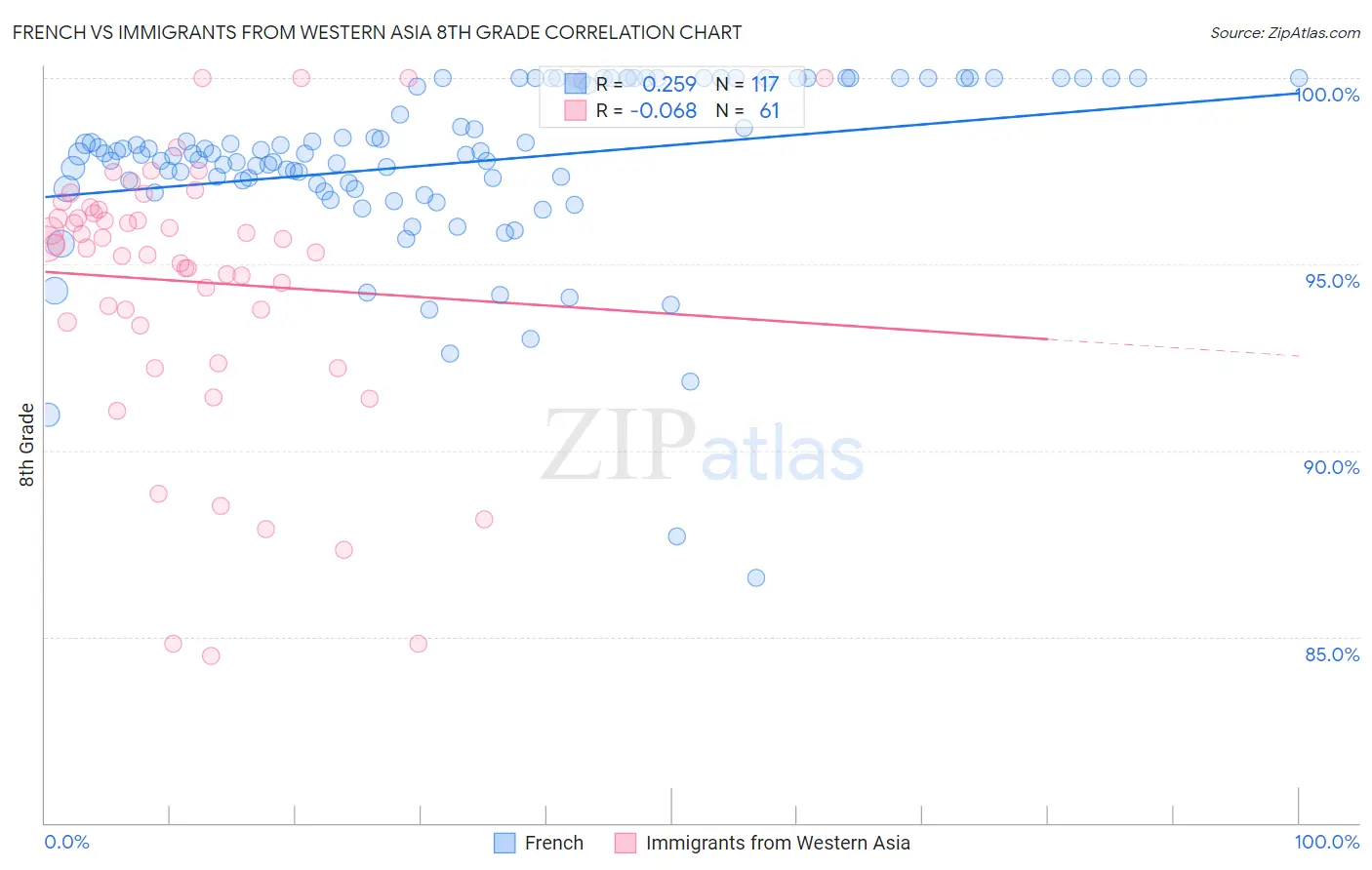 French vs Immigrants from Western Asia 8th Grade