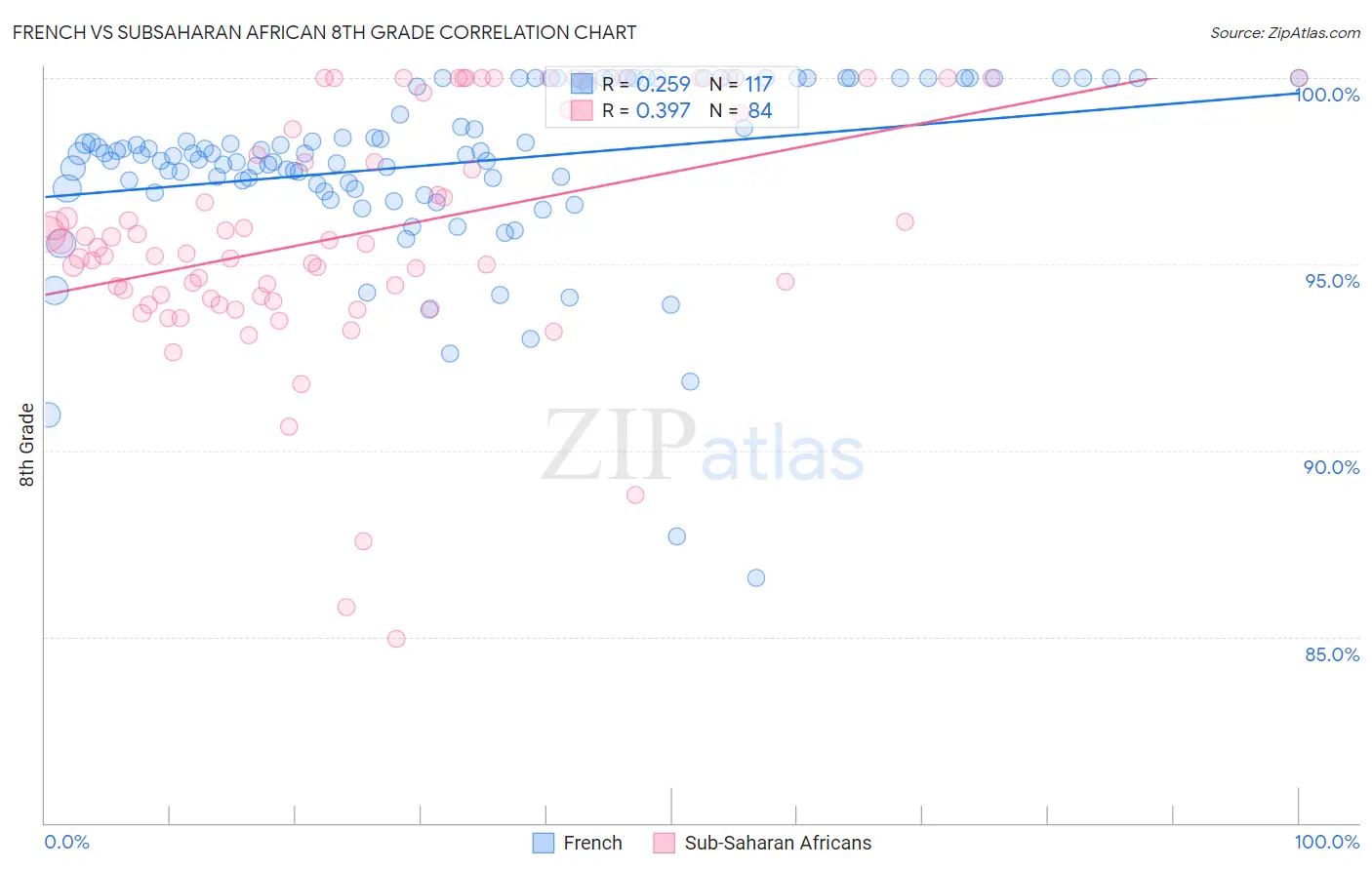 French vs Subsaharan African 8th Grade