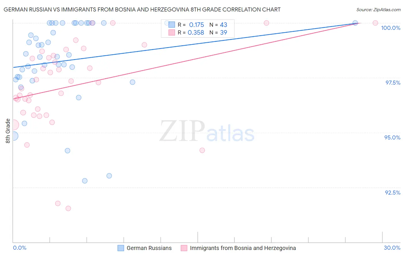 German Russian vs Immigrants from Bosnia and Herzegovina 8th Grade
