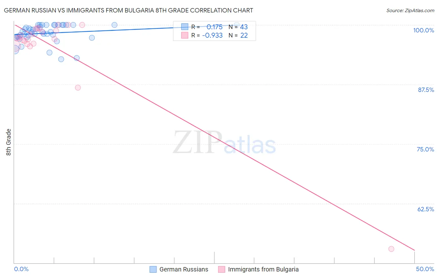 German Russian vs Immigrants from Bulgaria 8th Grade