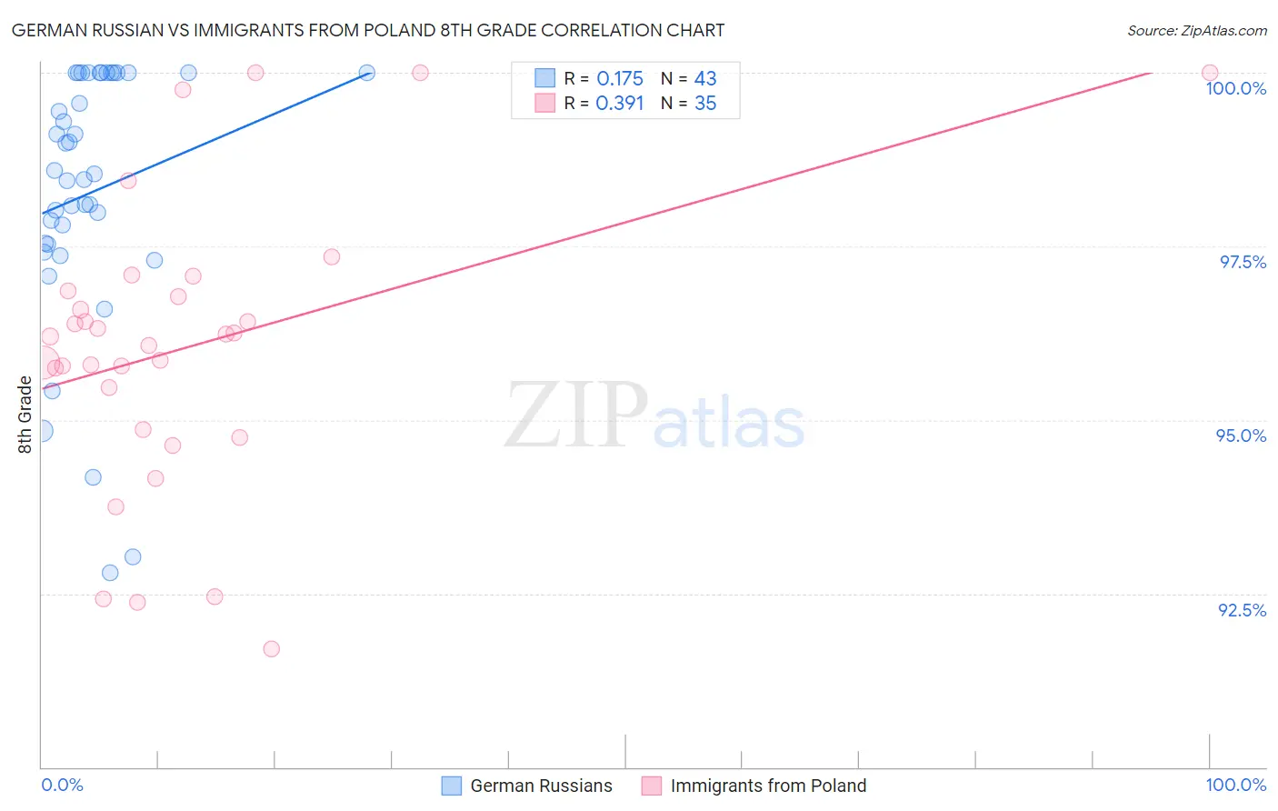 German Russian vs Immigrants from Poland 8th Grade