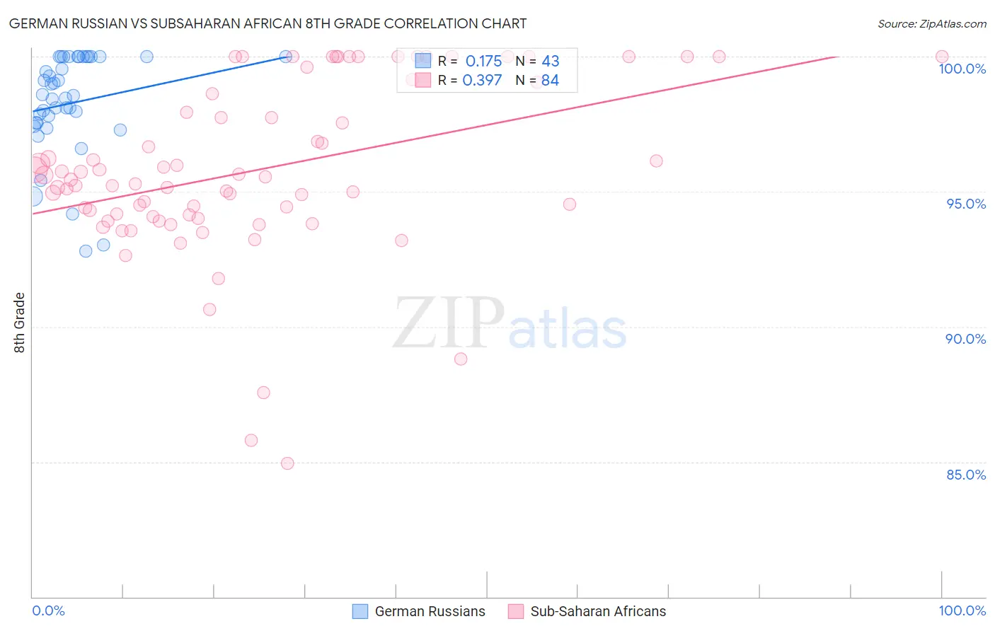 German Russian vs Subsaharan African 8th Grade