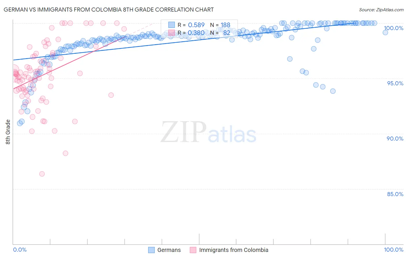 German vs Immigrants from Colombia 8th Grade