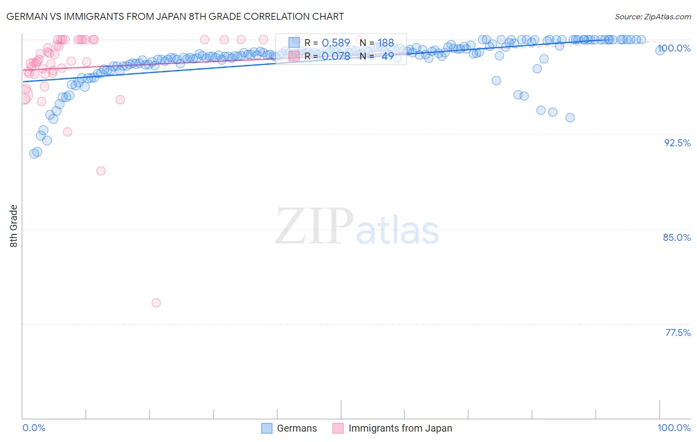 German vs Immigrants from Japan 8th Grade