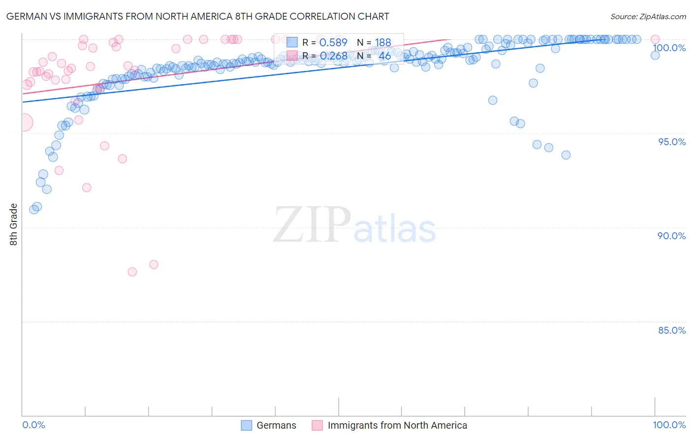 German vs Immigrants from North America 8th Grade