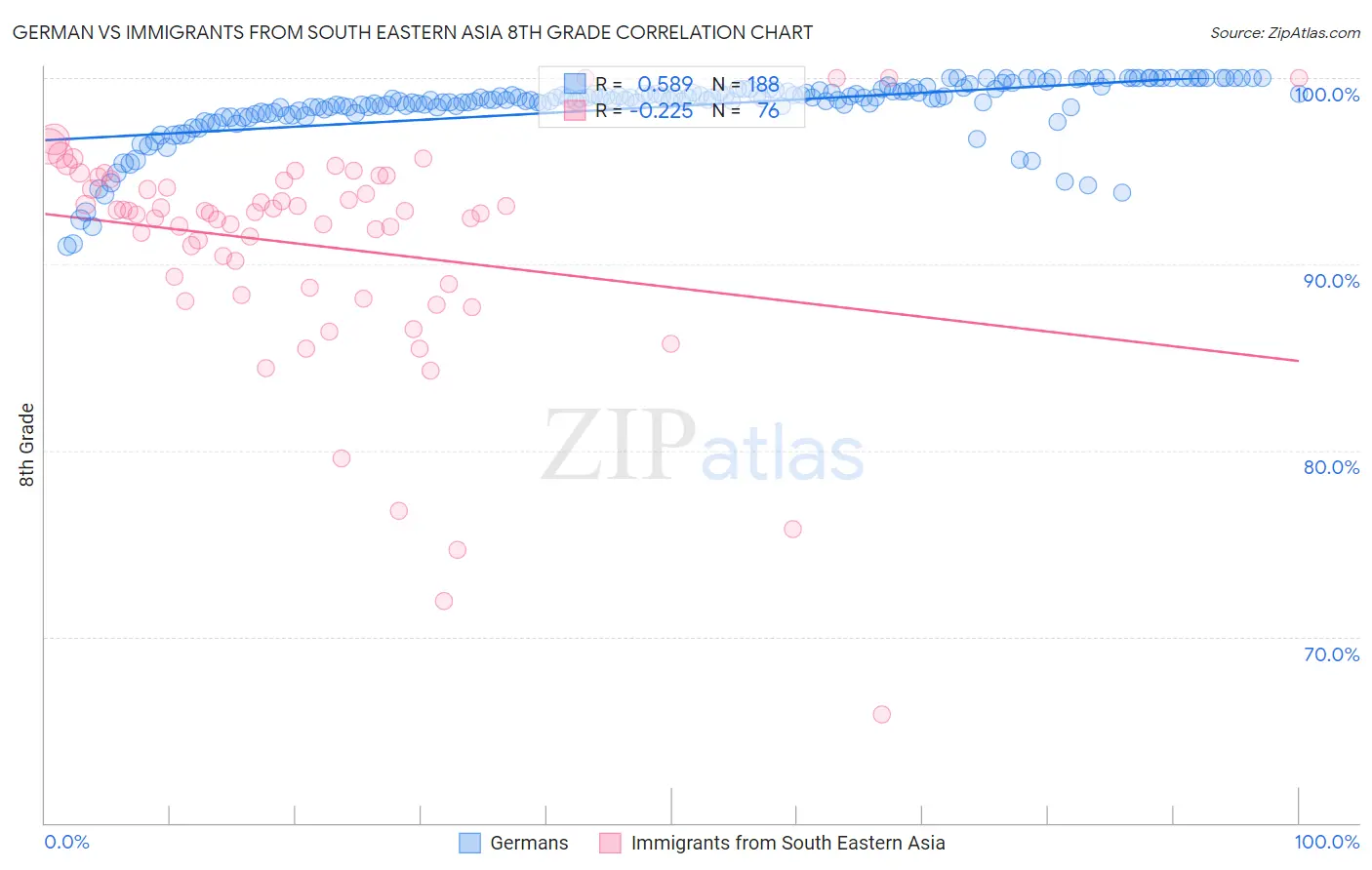 German vs Immigrants from South Eastern Asia 8th Grade