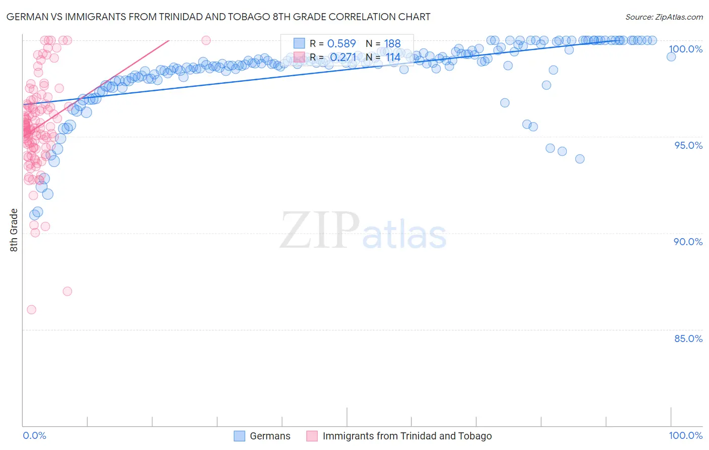 German vs Immigrants from Trinidad and Tobago 8th Grade