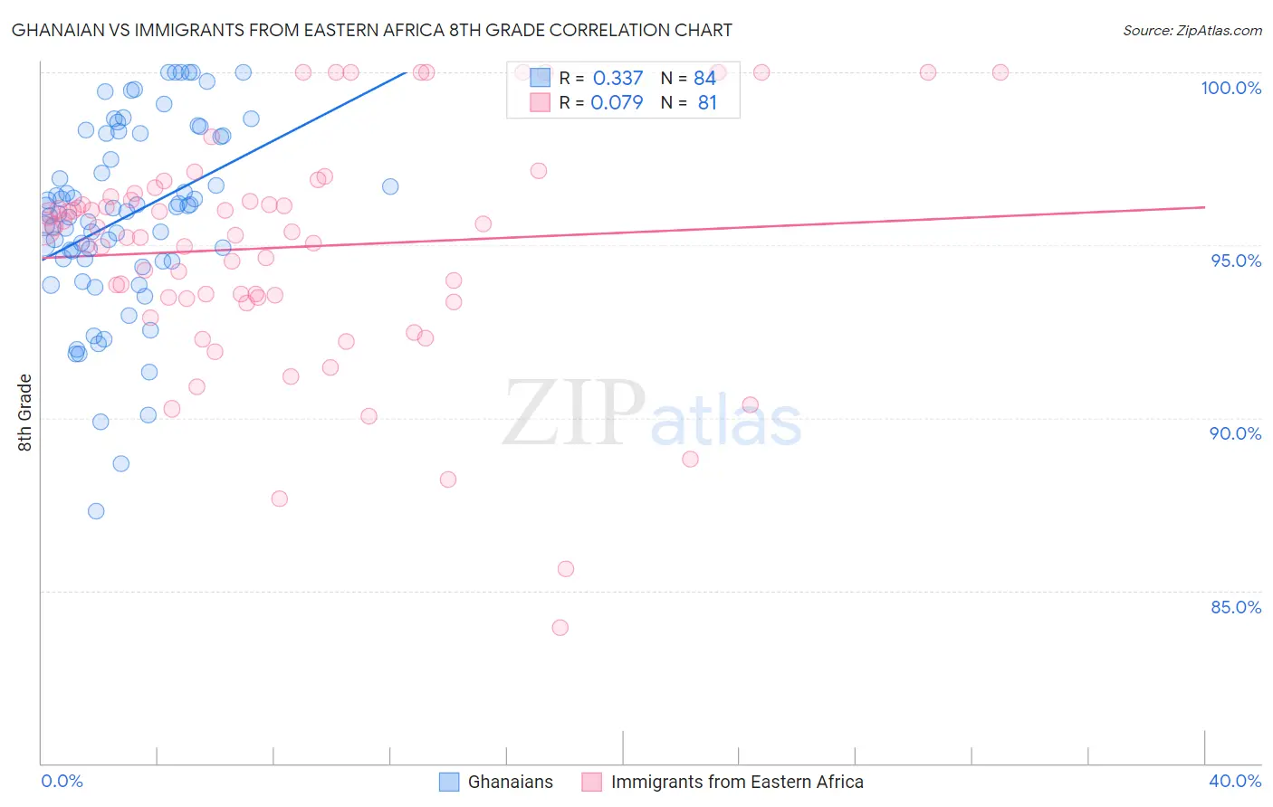 Ghanaian vs Immigrants from Eastern Africa 8th Grade