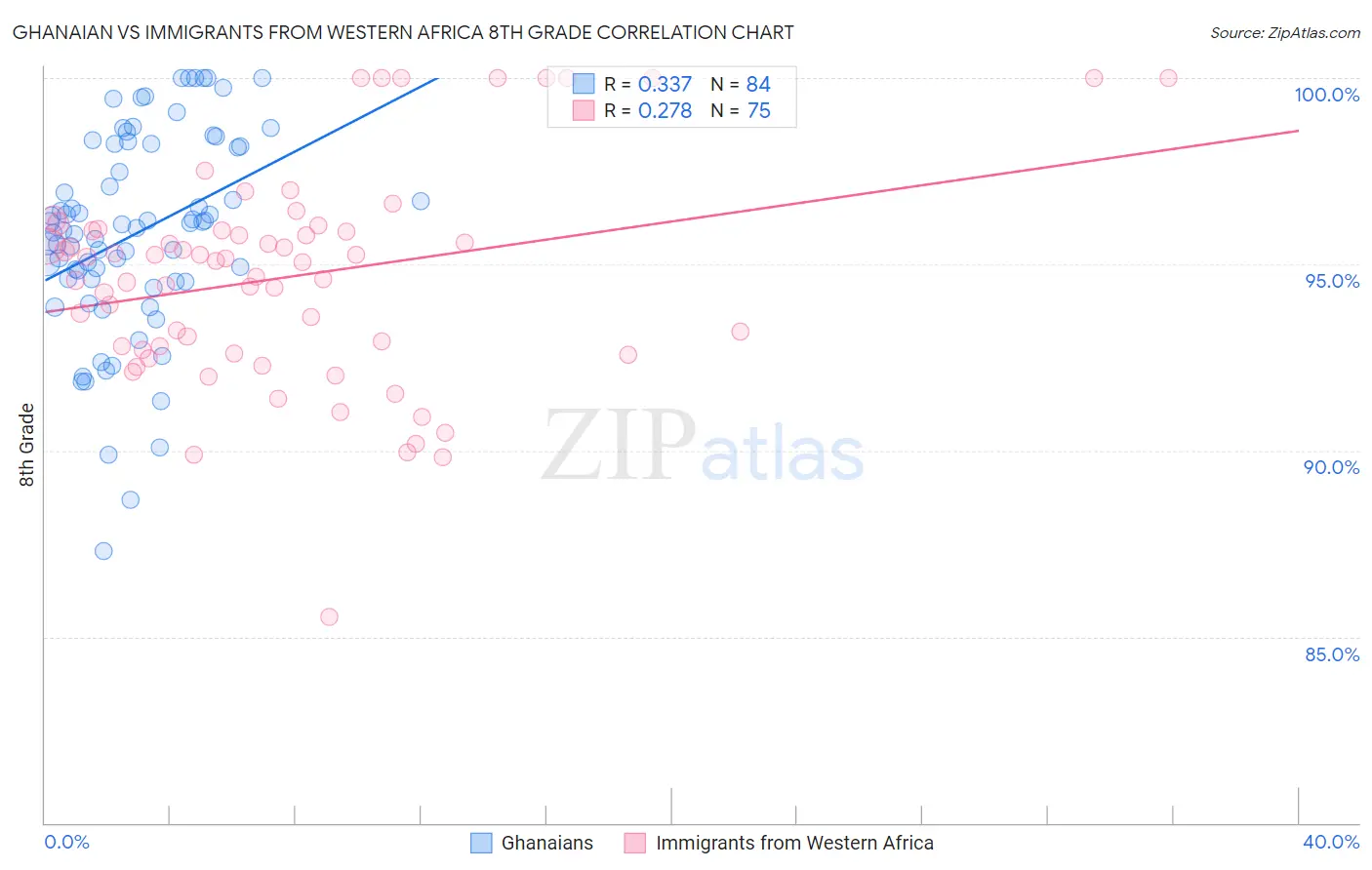 Ghanaian vs Immigrants from Western Africa 8th Grade