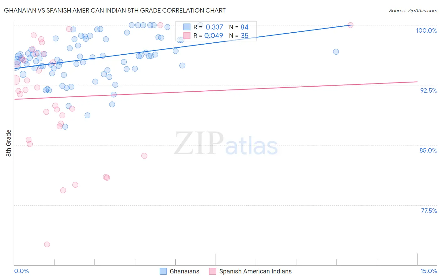 Ghanaian vs Spanish American Indian 8th Grade