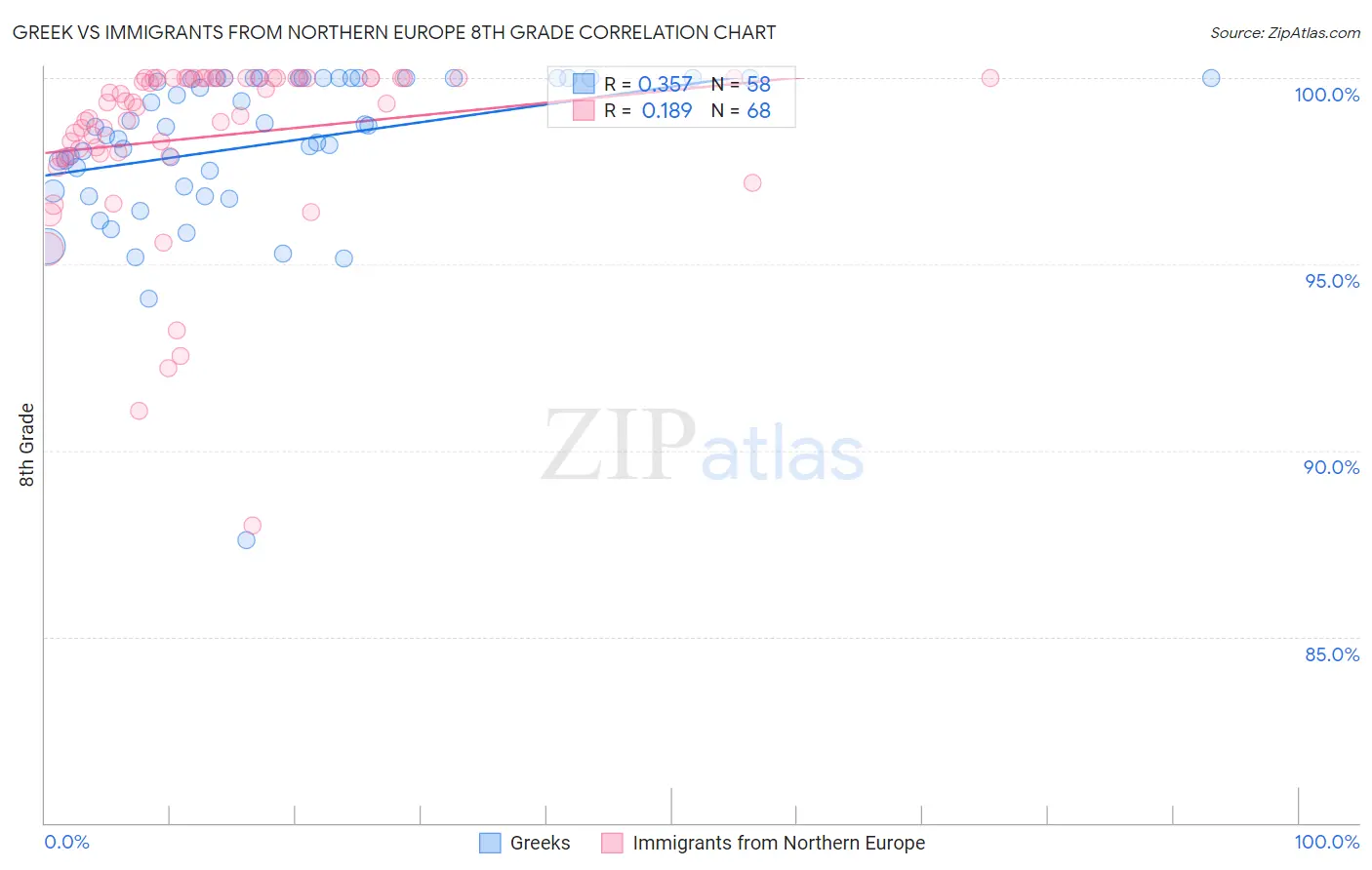 Greek vs Immigrants from Northern Europe 8th Grade
