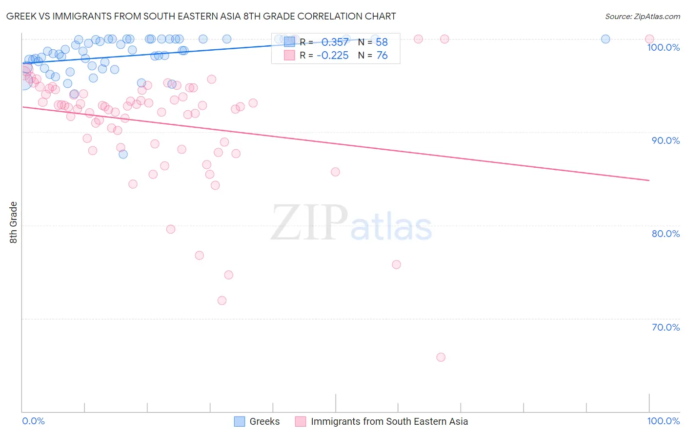 Greek vs Immigrants from South Eastern Asia 8th Grade
