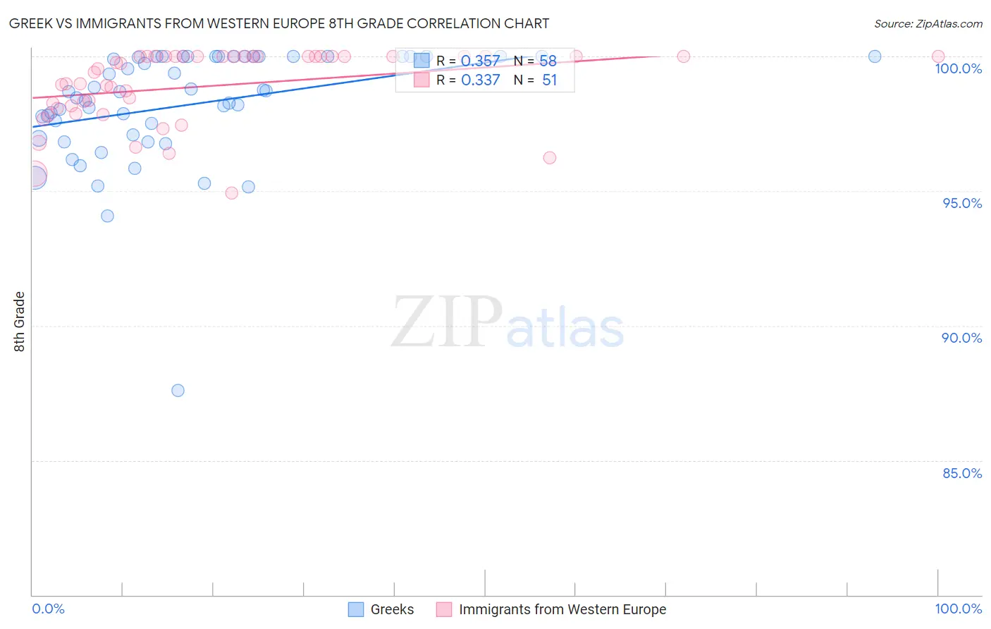 Greek vs Immigrants from Western Europe 8th Grade