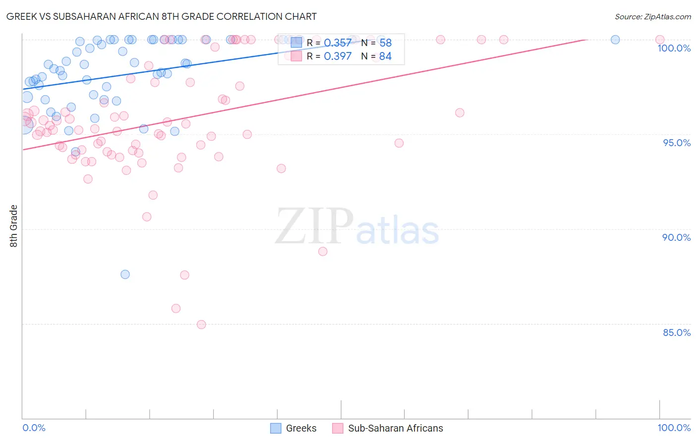 Greek vs Subsaharan African 8th Grade