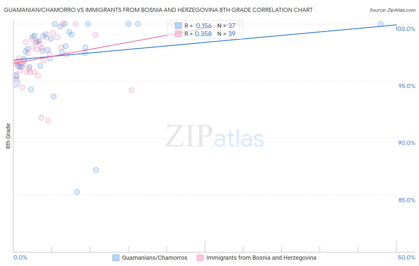 Guamanian/Chamorro vs Immigrants from Bosnia and Herzegovina 8th Grade