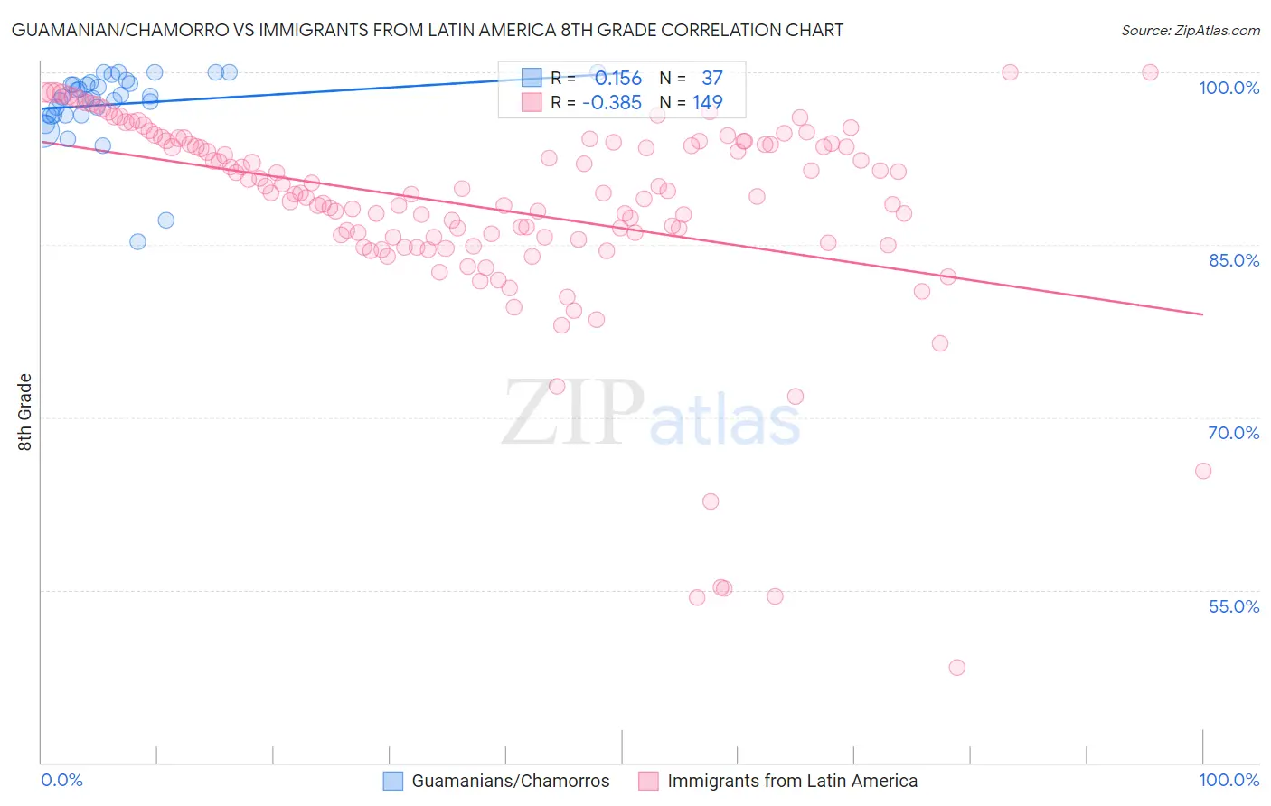 Guamanian/Chamorro vs Immigrants from Latin America 8th Grade